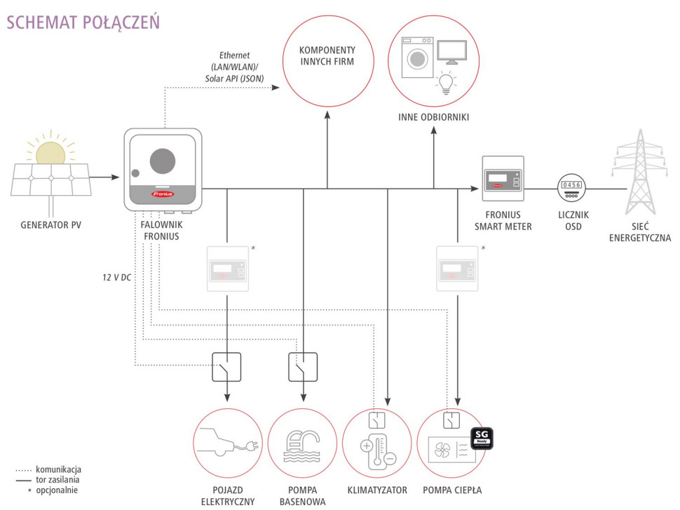Sterowanie komponentami innych firm dzięki otwartym interfejsom w falowniku Fronius