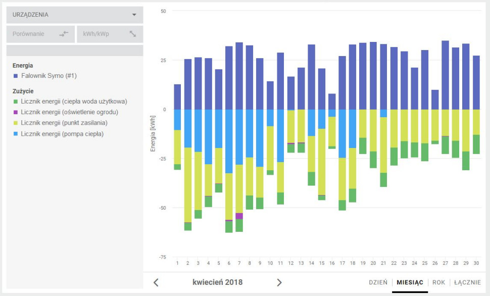 Wizualizacja zużycia energii PV przez różne odbiorniki energii w portalu Solar.web