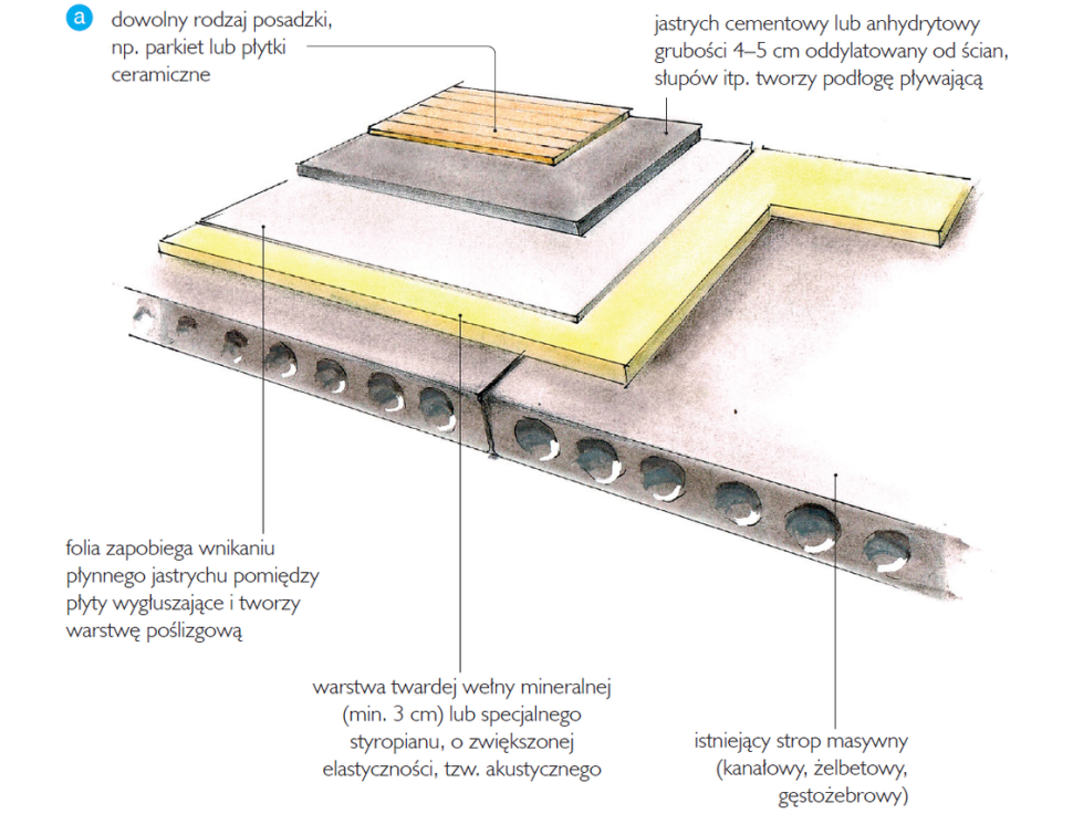 Schemat: Sposób wykonania podłogi pływającej na stropie żelbetowym