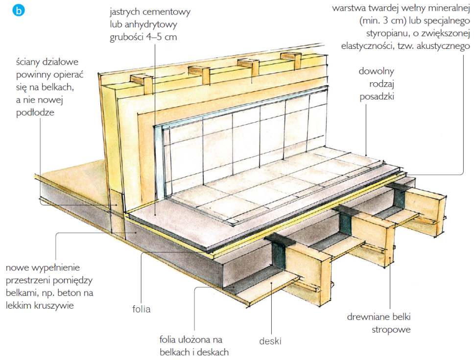 Schemat: Sposób wykonania podłogi pływającej na stropie drewnianym