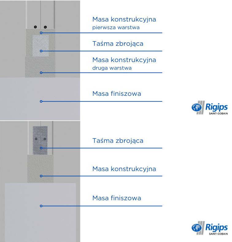 Zbrojenie, spoionwanie i szpachlowanie płyt g-k płyt 4PRO. fot. RIGIPS