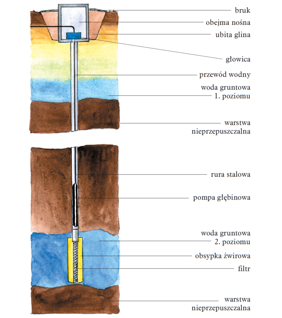 Studnia głębinowa wiercona