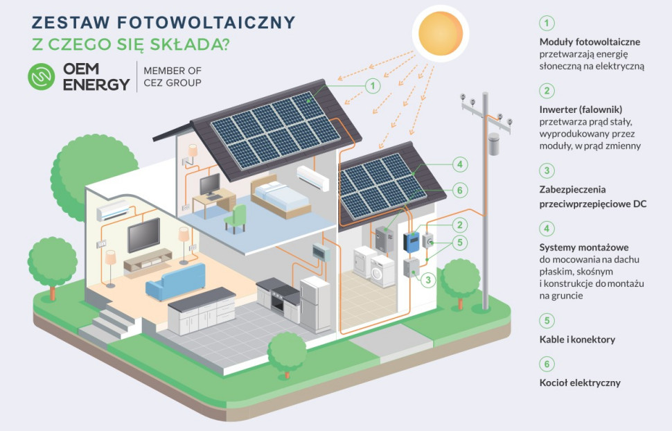 Z czego się składa zestaw fotowoltaiczny? - schemat