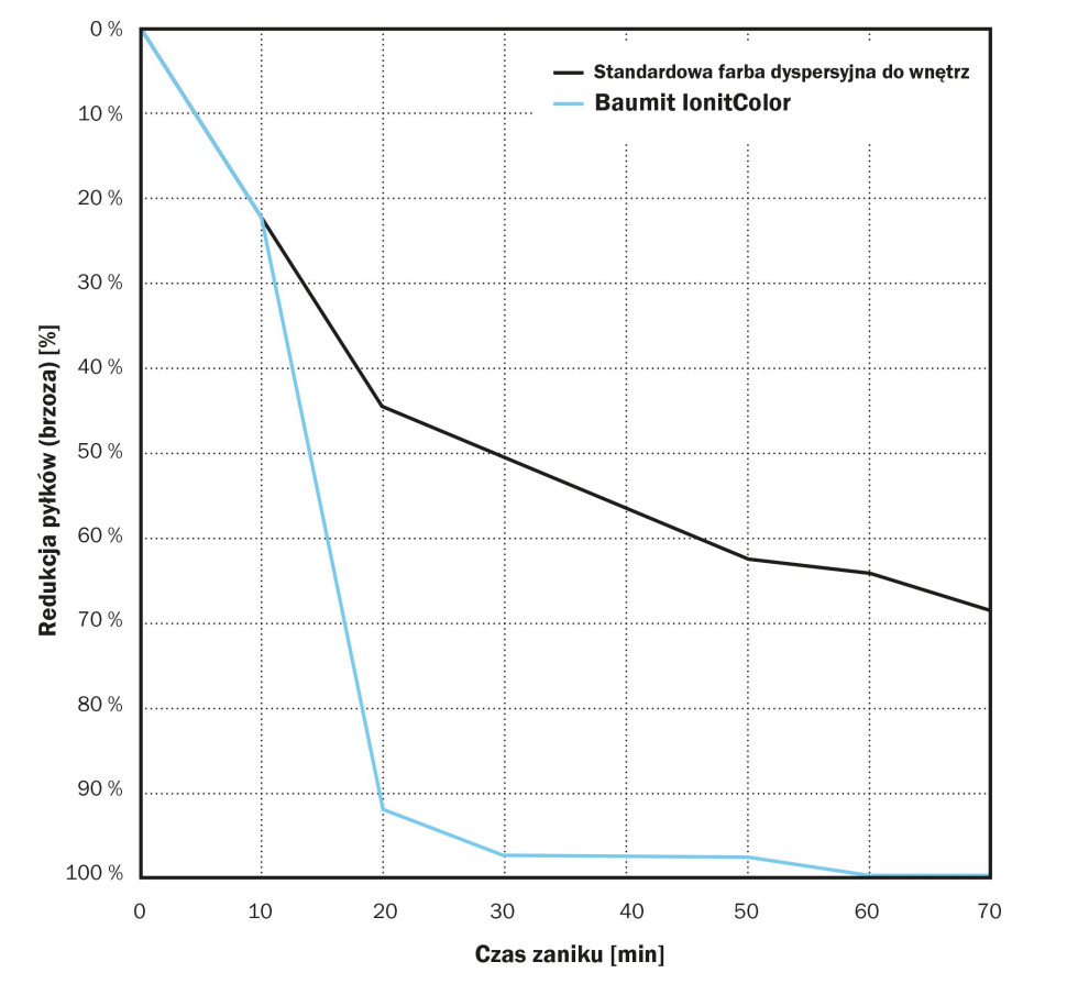 Redukcja pstężenia pyłków brzozy w pomieszczeniu dzięki farbie Baumit IonitColor