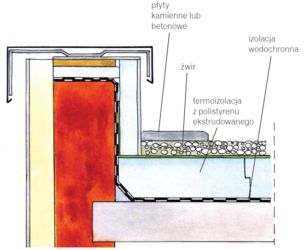 Taras na dachu płaskim garażu: wariant z płytami chodnikowymi lub kamiennymi - schemat wykonania