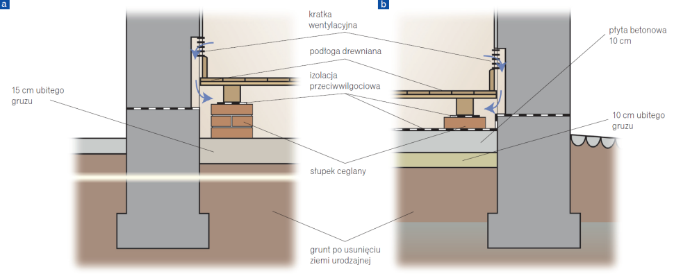 Podłoga drewniana na legarach: (a) na gruntach suchych; (b) na gruntach wilgotnych - schemat wykonania