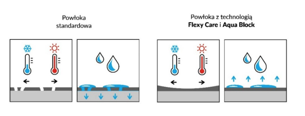  Lazury Polski Klimat z technologiami Aqua Block i Flexy Care