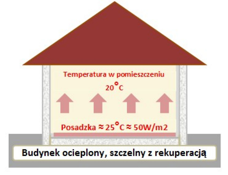 Budynek ocieplony szczelny z rekuperacją