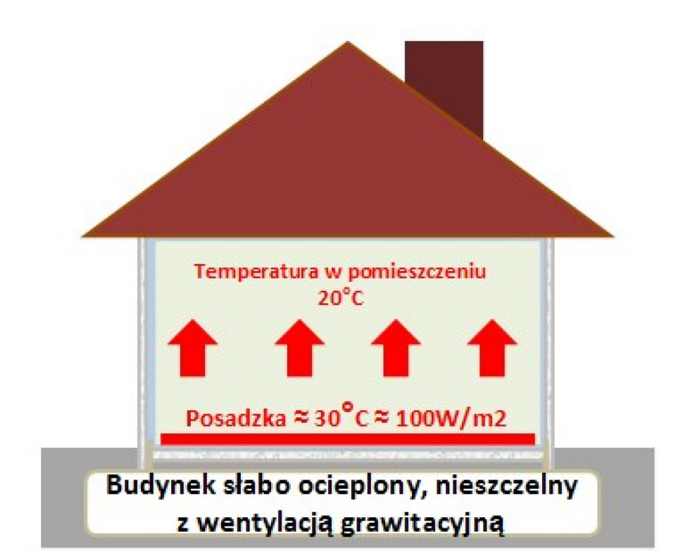 Budynek słabo ocieplony z wentylacją grawitacyjną