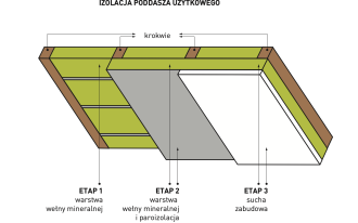 Zabezpieczenia przeciwpożarowe poddaszy użytkowych