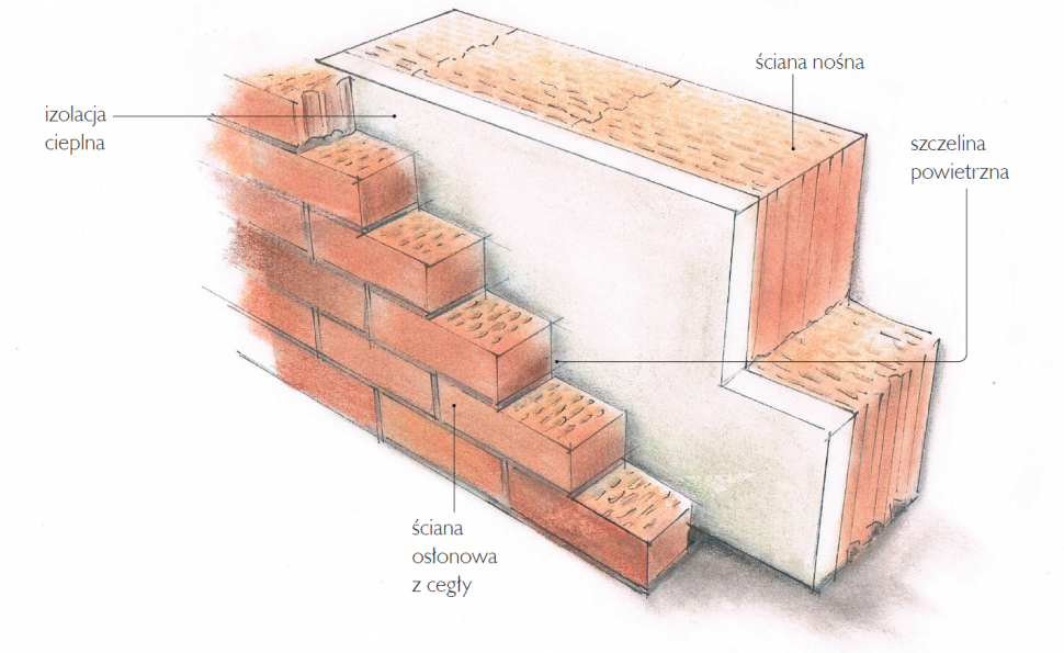Schemat: Sposób wykonania ściany trójwarstwowej