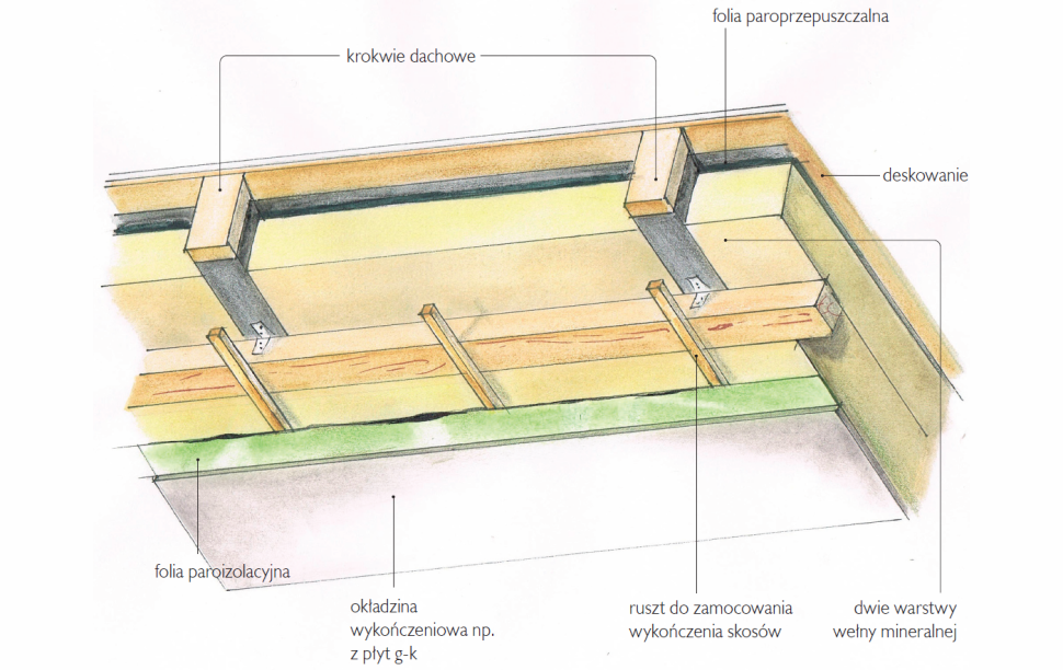 Schemat: Ocieplenie dachu skośnego wełną mineralną