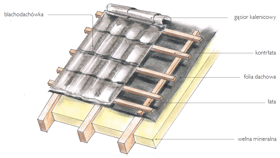 Układanie blachodachówki - schemat wykonania