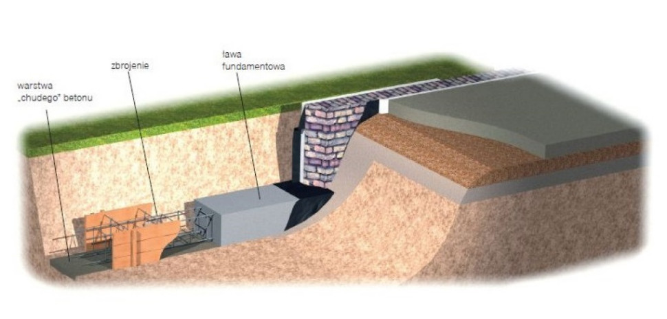 Schemat: Warstwa chudego betonu, zbrojenie, ława fundamentowa