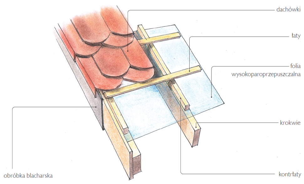 Układanie dachówek - schemat wykonania