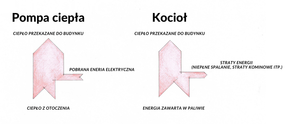 Różnice w w funkcjonowaniu pompy ciepła i kotła