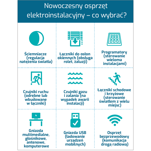 Infografika: Jaki nowoczesny osprzęt instalacyjny wybrać?