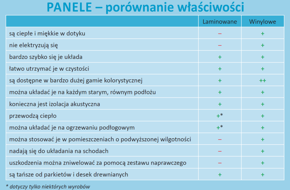 Infografika: Panele laminowane vs. panele winylowe - porównanie właściwości