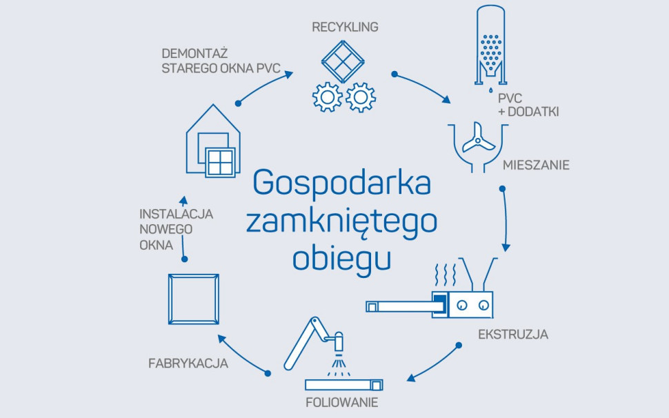 Etapy gospodarki zamkniętego obiegu