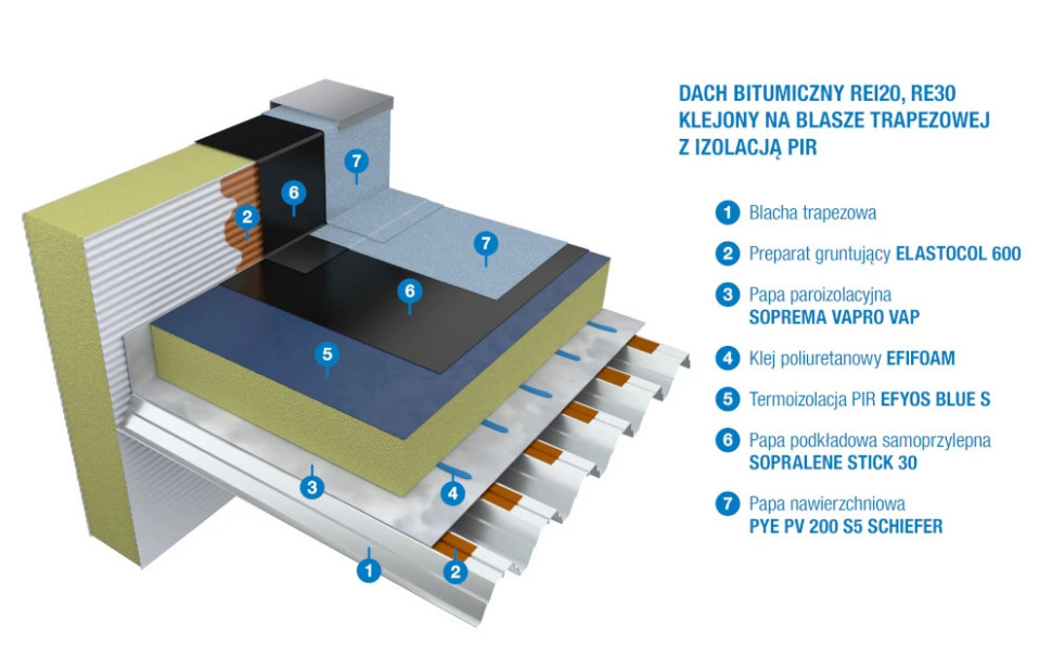 Schemat budowy dachu bitumicznego REI20/RE30 