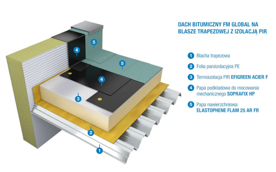 Schemat budowy dachu bitumicznego FM Global