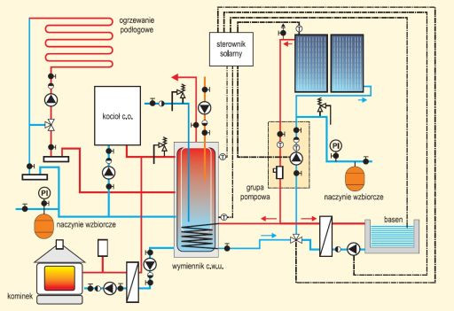 Instalacja solarna ogrzewająca wodę i dom