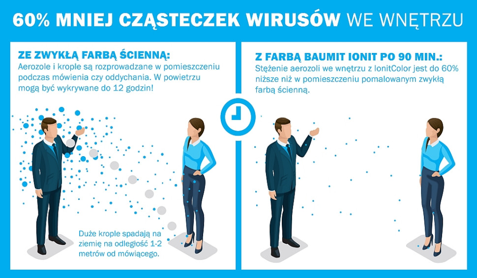 Oczyszczające działanie farby Baumit IonitColor