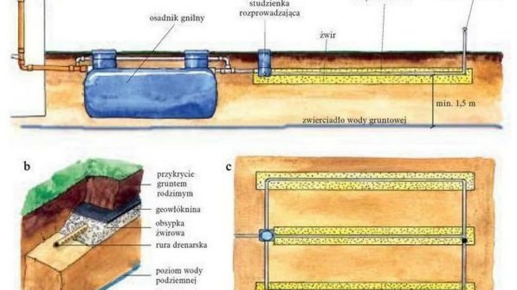 Drenaż rozsączający - schemat budowy, warunki wykonania