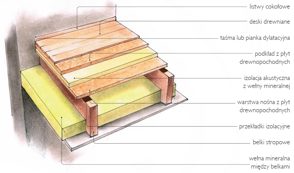 Schemat: Sposób wykonania podłogi na stropie drewnianym