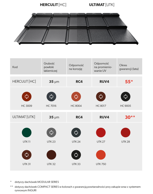 Infografika: Właściwości blachodachówek HERCULIT [HC] i ULTIMAT [UTK]
