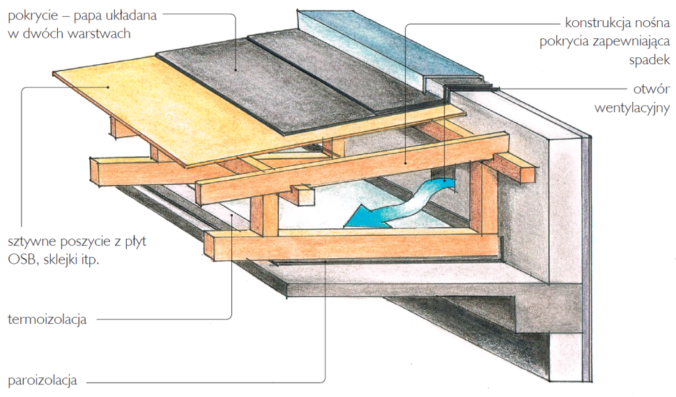 Stropodach wentylowany - schemat