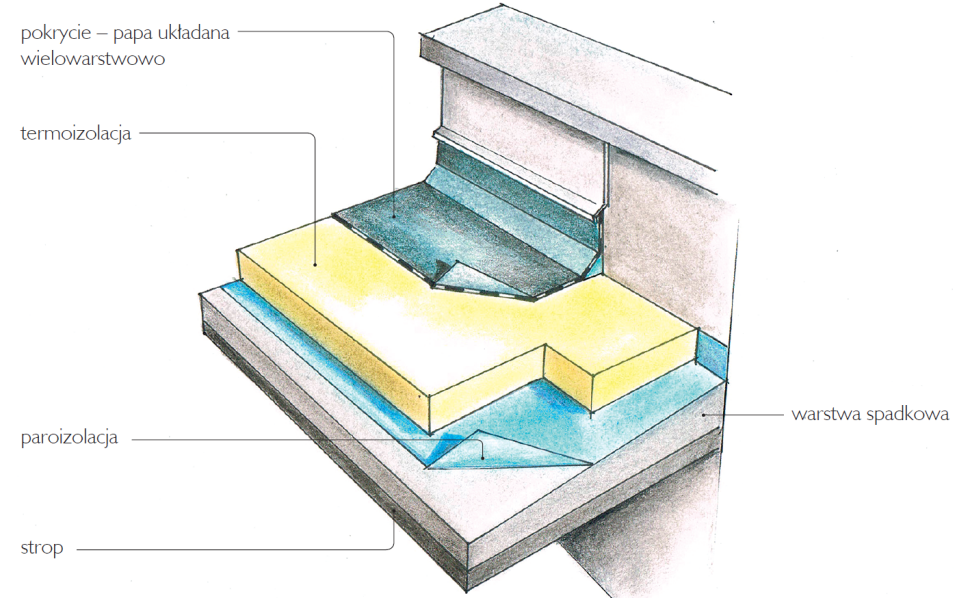 Stropodach niewentylowany - schemat