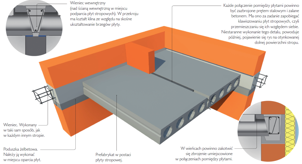 Strop prefabrykowany - schemat budowy