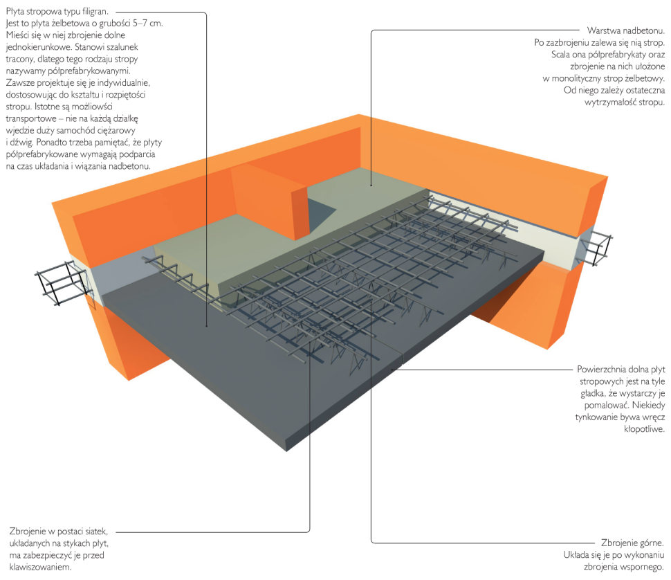 Żelbetowy strop półprefabrykowany - schemat budowy