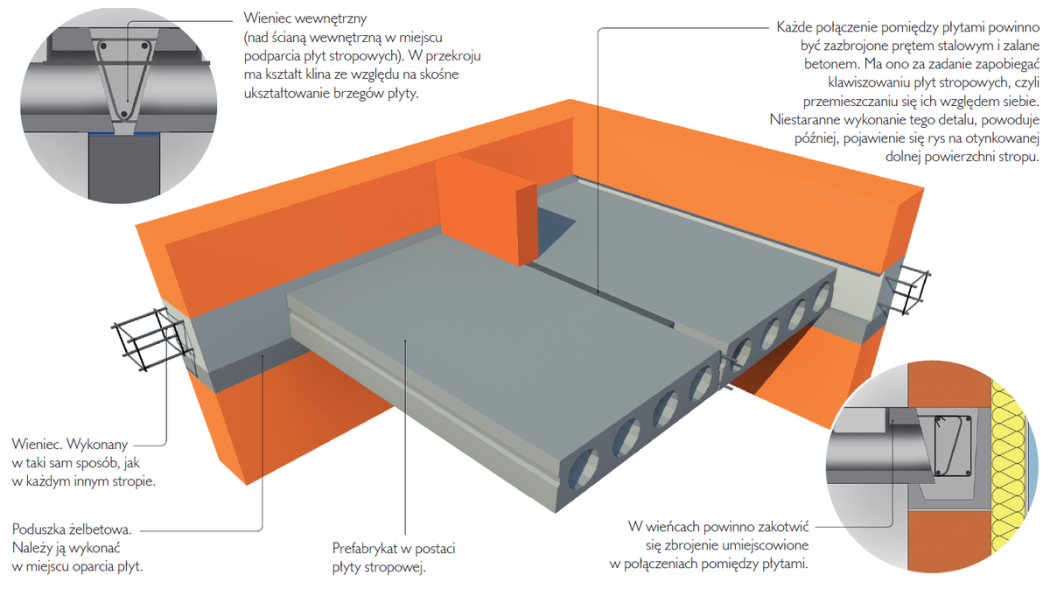 Stropy prefabrykowane i żelbetowe stropy półprefabrykowane