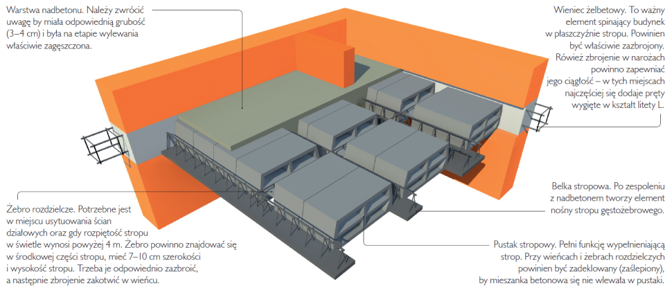 Strop gęstożebrowy - schemat budowy