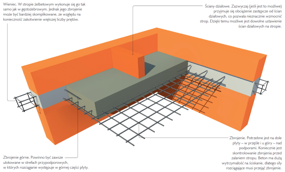 Strop monolityczny żelbetowy - wylewany na mokro - schemat budowy