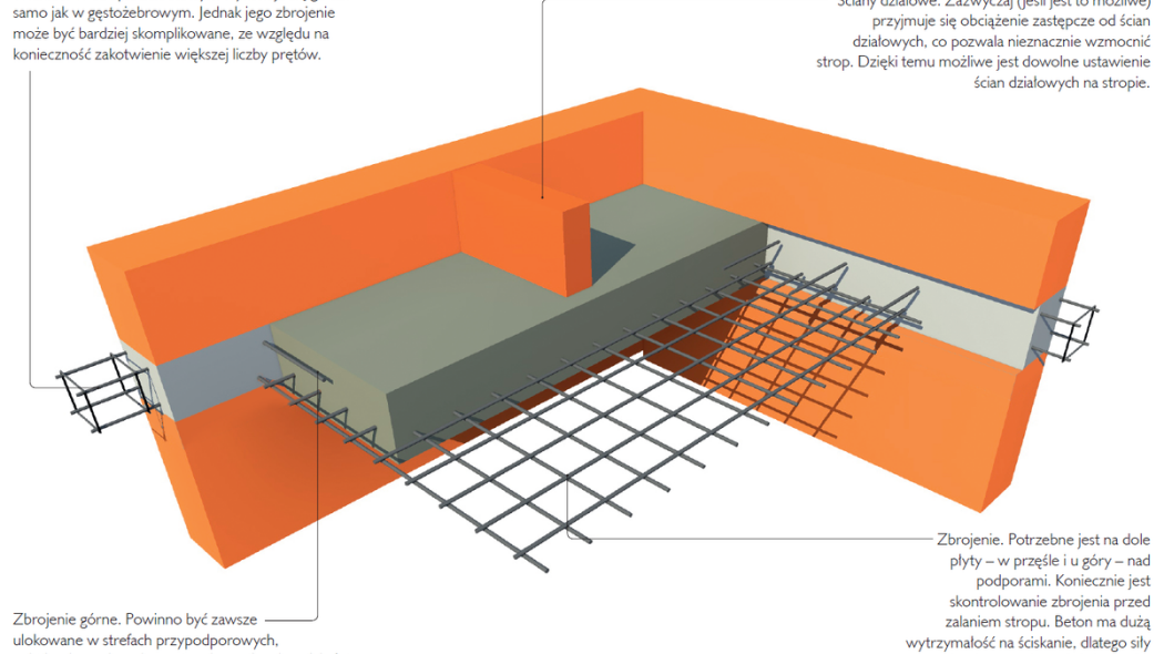 Strop monolityczny żelbetowy - wylewany na mokro