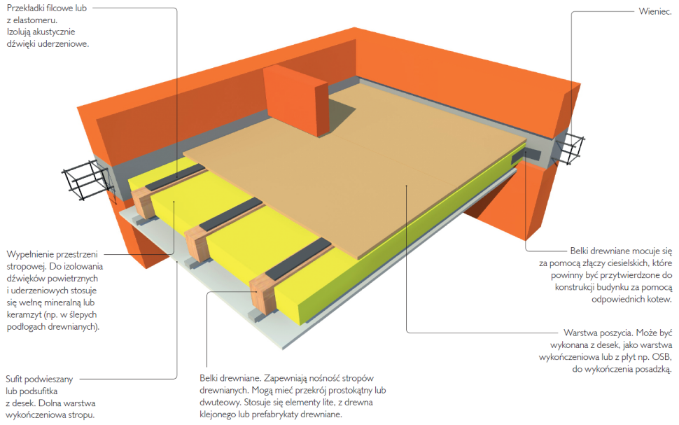 Stropy drewniane - schemat budowy