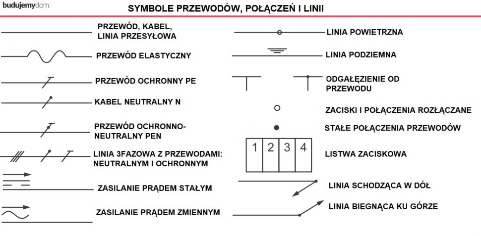 Symbole przewodów, połączeń i linii