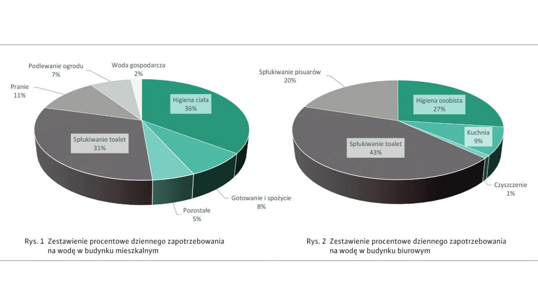 Jak zaoszczędzić nawet 50% wody w budynku mieszkalnym lub biurowym?