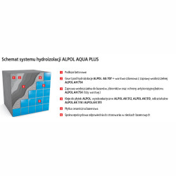 System hydroizolacji basenów Alpol AQUA PLUS