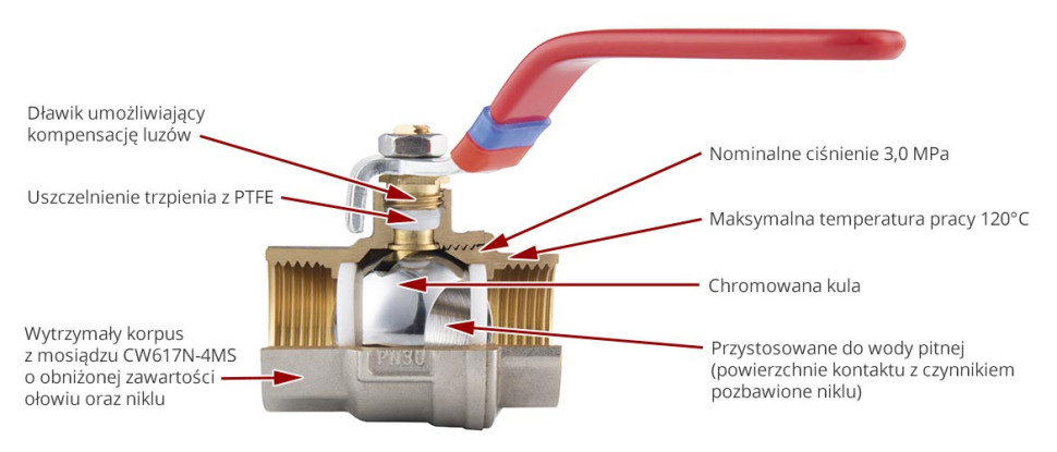 Zawór kulowy F‑Power - schemat