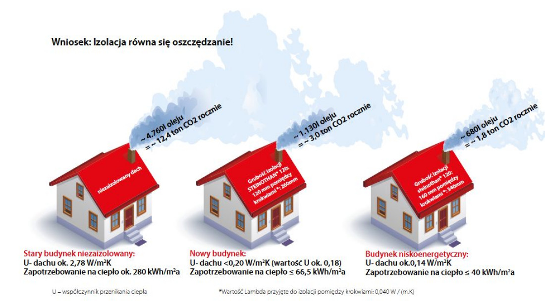 Grubsza warstwa iozalcji ogranicza zużycie energii