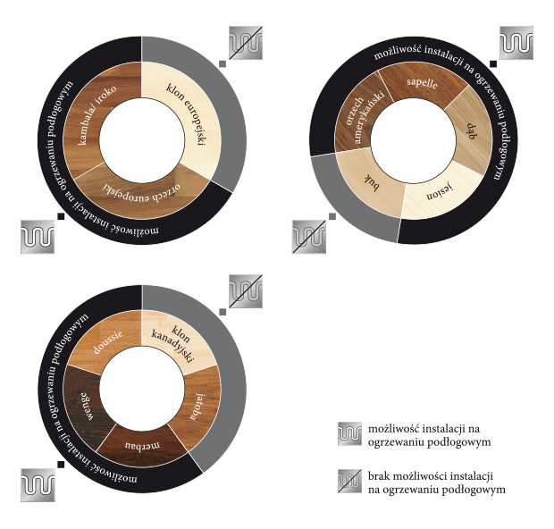 Gatunki drewna a możliwość instalacji ogrzewania podłogowego