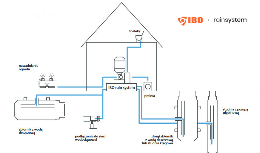 Schemat działania IBO RAIN SYSTEM