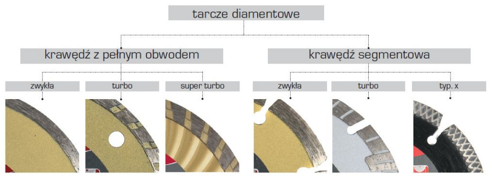 Podział tarcz diamentowych