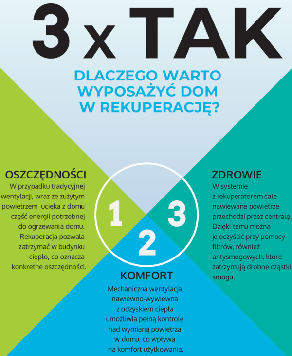 Infografika: Dlaczego warto wyposażyć dom w rekuperację?