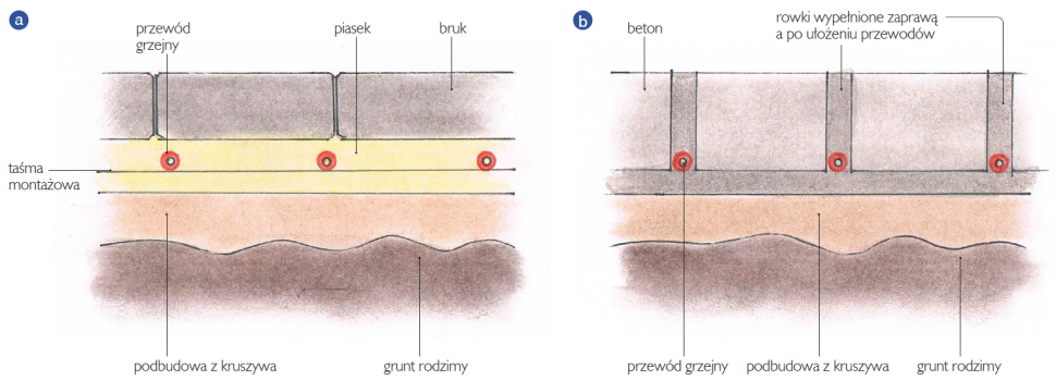 Przekrój przez nawierzchnię z kostki brukowej (a) oraz z betonu (b), z zamontowanym systemem przeciwoblodzeniowym