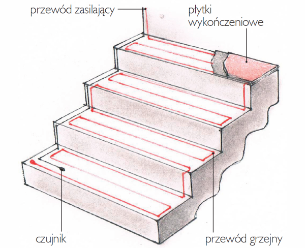 Schemat ułożenia instalacji przeciwoblodzeniowej na schodach